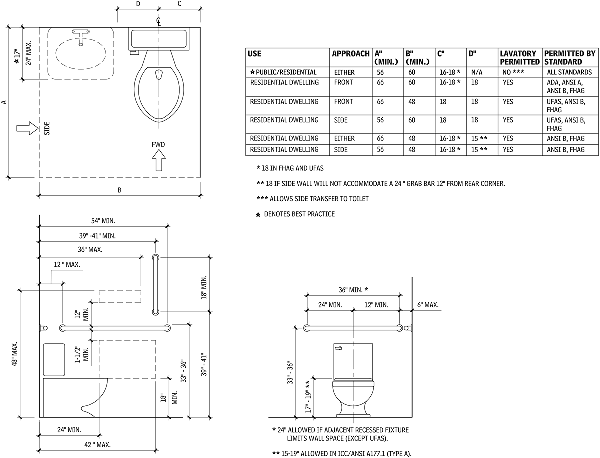 bathroom code requirements